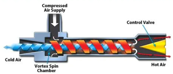 Vortex Cooling: A Very Useful Tool In Controlling Heat Stress